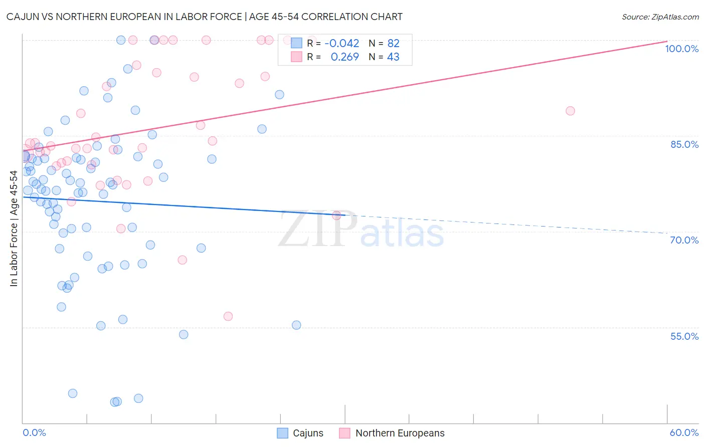 Cajun vs Northern European In Labor Force | Age 45-54