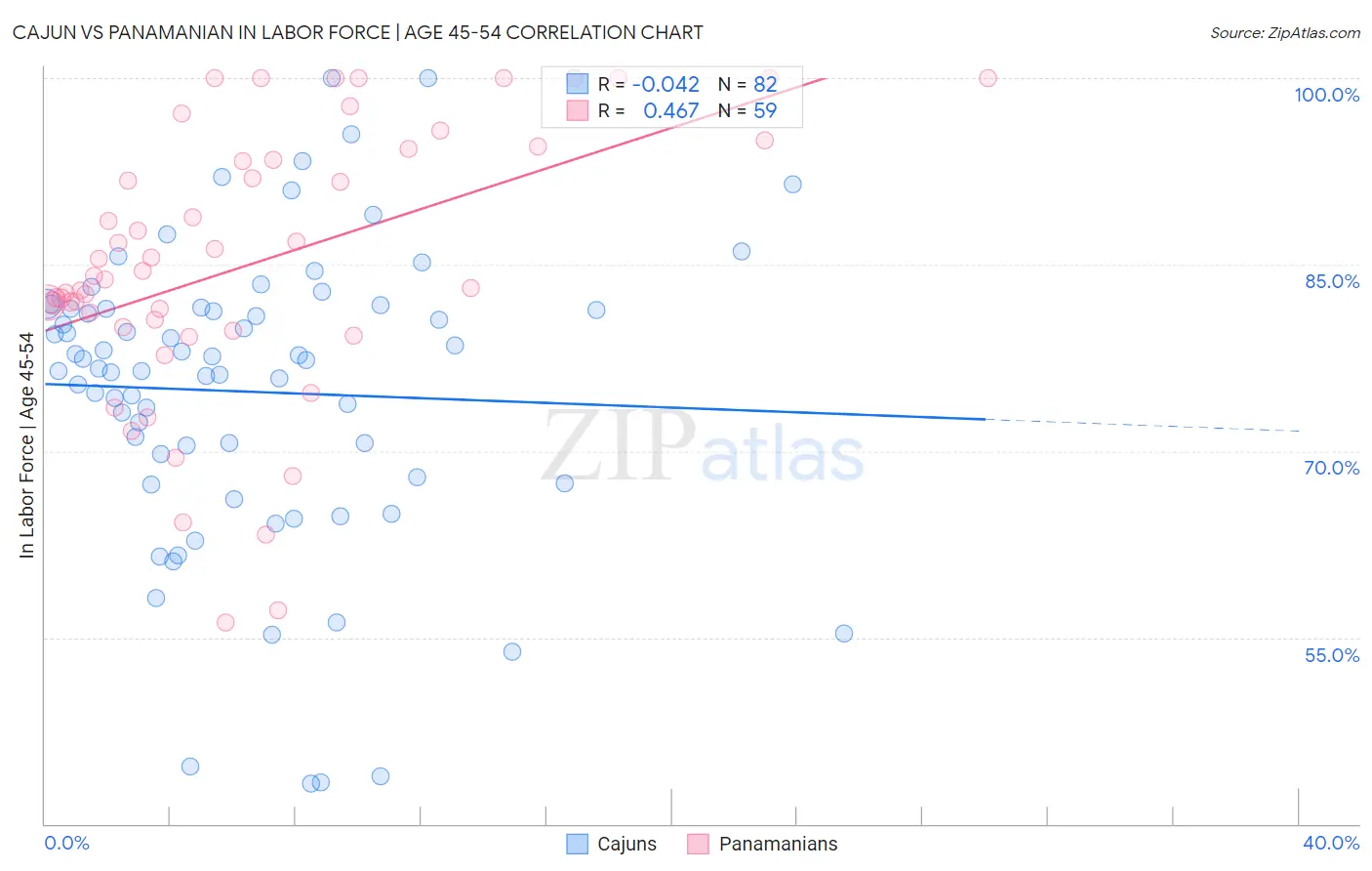 Cajun vs Panamanian In Labor Force | Age 45-54