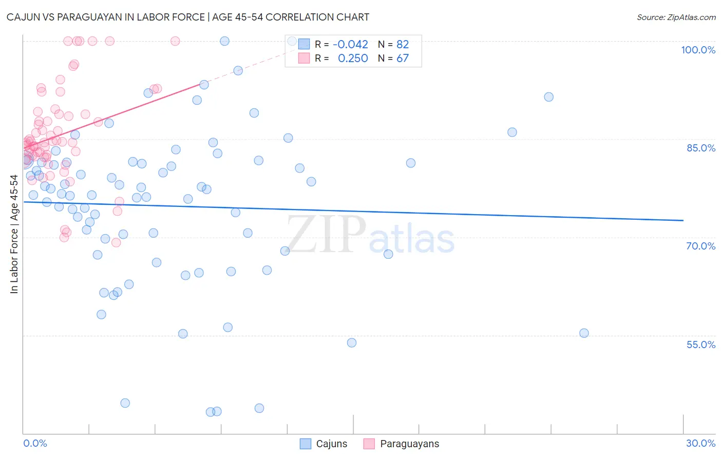 Cajun vs Paraguayan In Labor Force | Age 45-54
