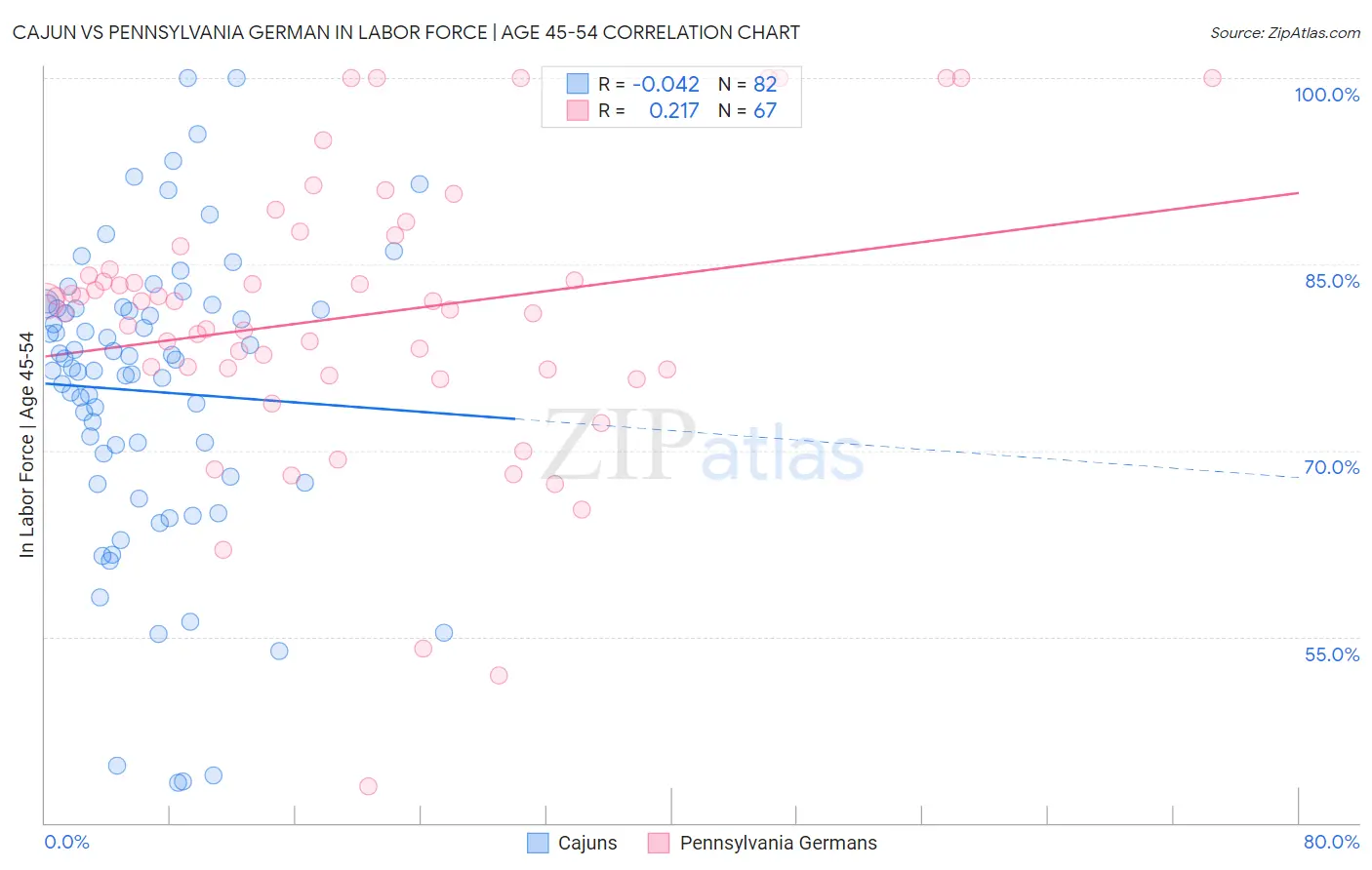Cajun vs Pennsylvania German In Labor Force | Age 45-54