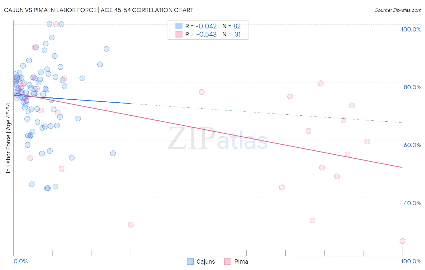 Cajun vs Pima In Labor Force | Age 45-54