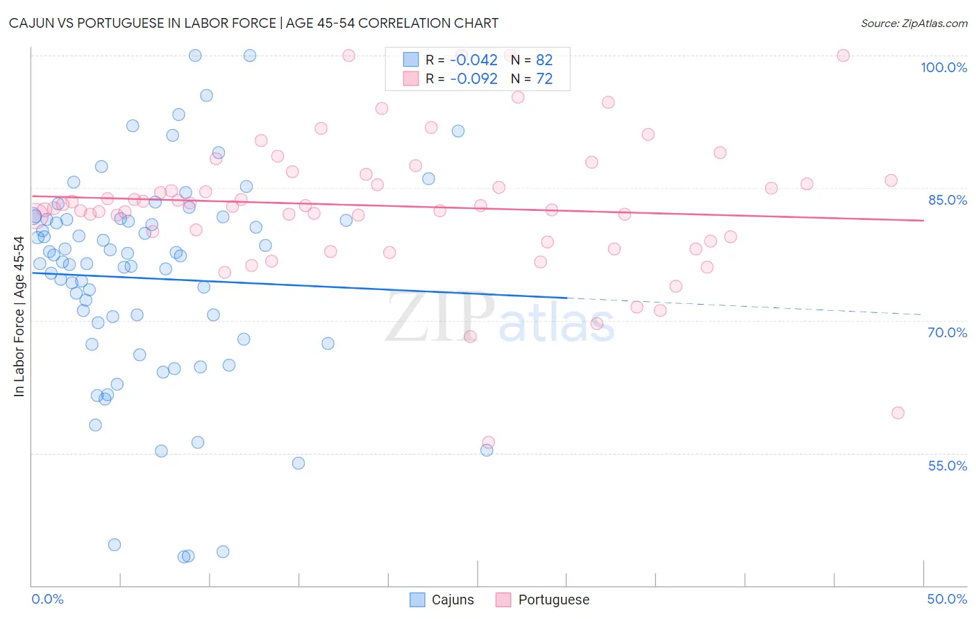 Cajun vs Portuguese In Labor Force | Age 45-54