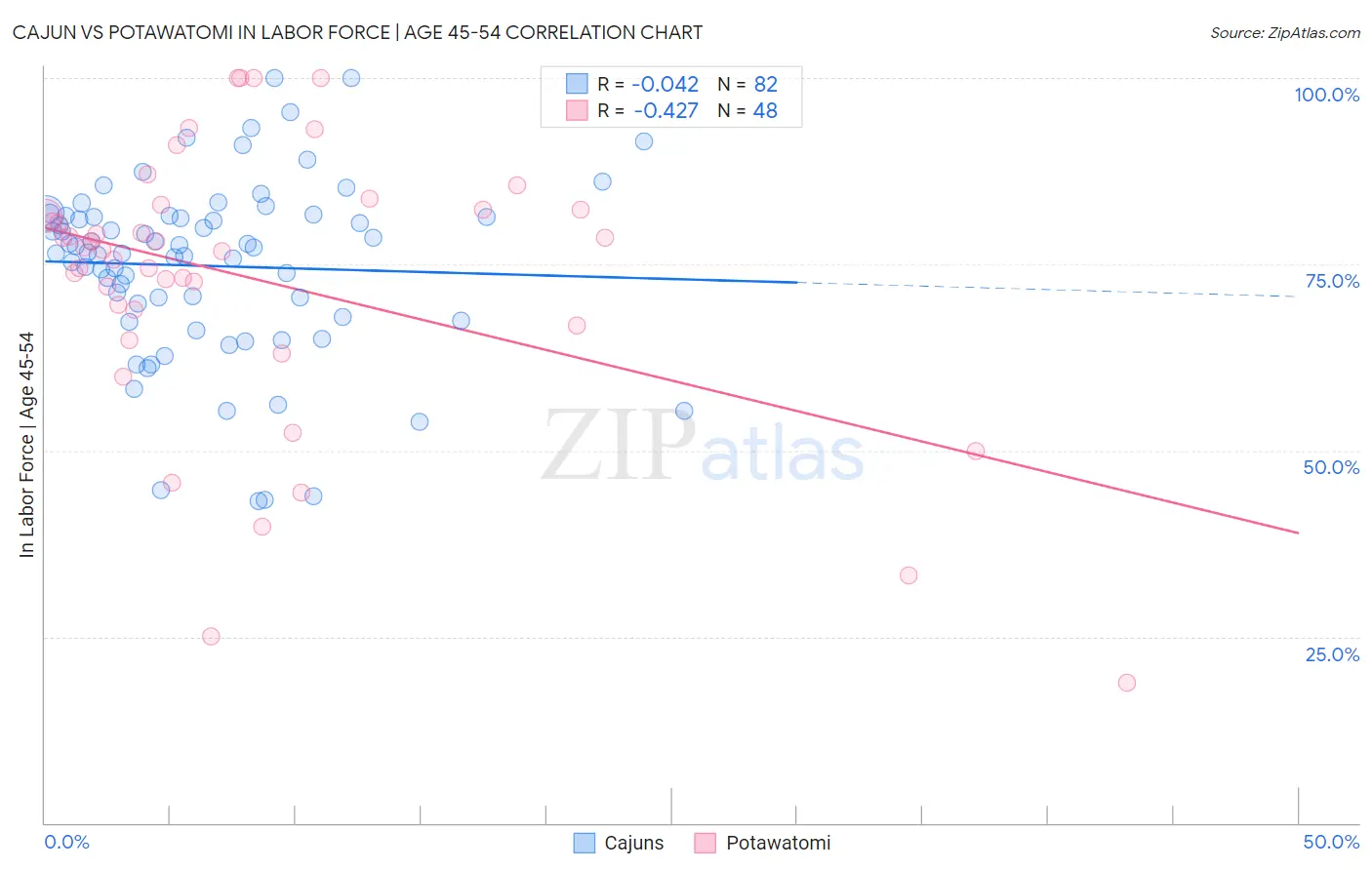 Cajun vs Potawatomi In Labor Force | Age 45-54
