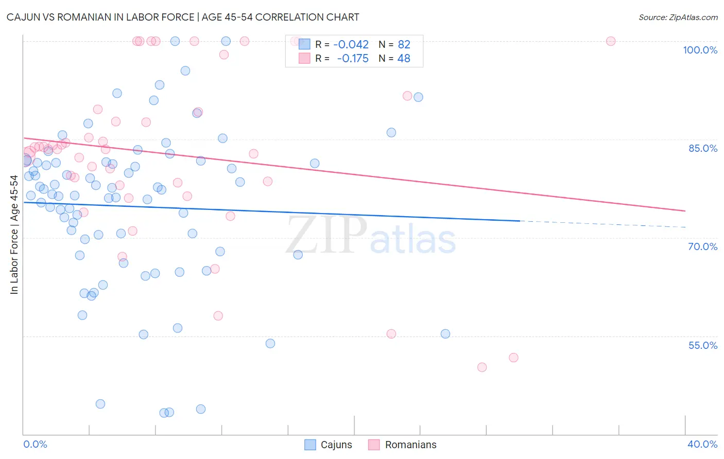 Cajun vs Romanian In Labor Force | Age 45-54