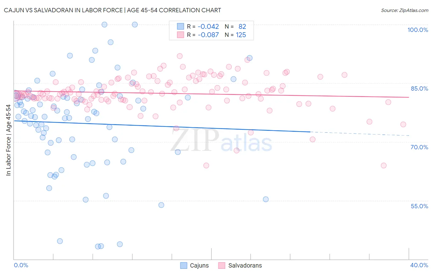 Cajun vs Salvadoran In Labor Force | Age 45-54