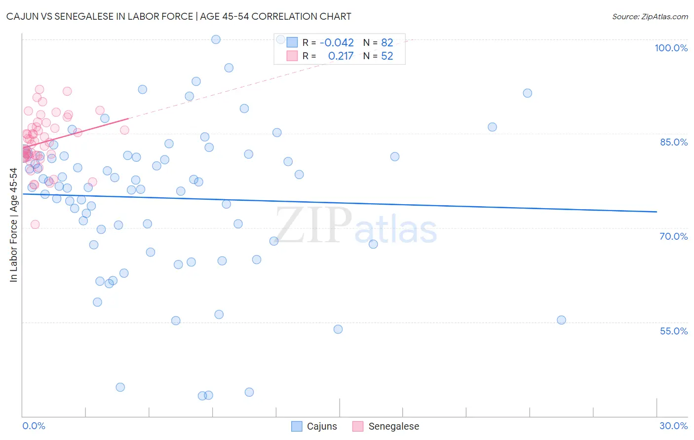 Cajun vs Senegalese In Labor Force | Age 45-54