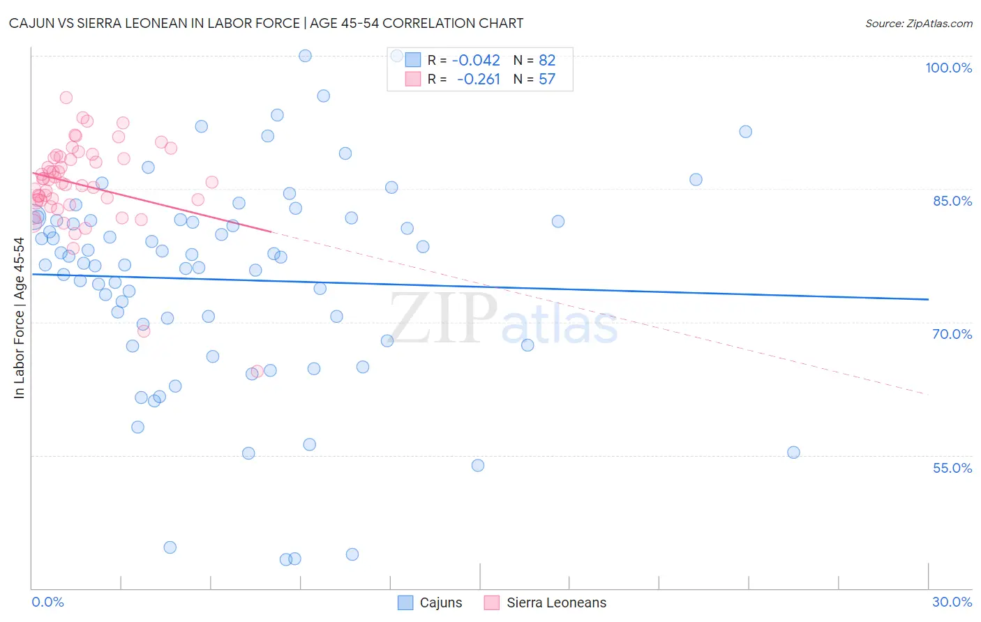 Cajun vs Sierra Leonean In Labor Force | Age 45-54