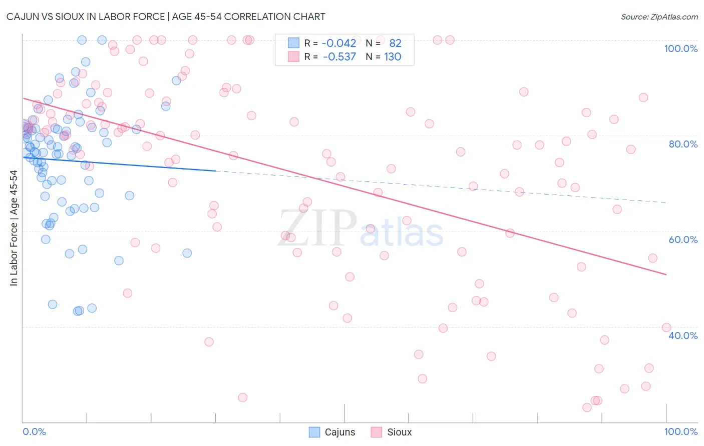 Cajun vs Sioux In Labor Force | Age 45-54