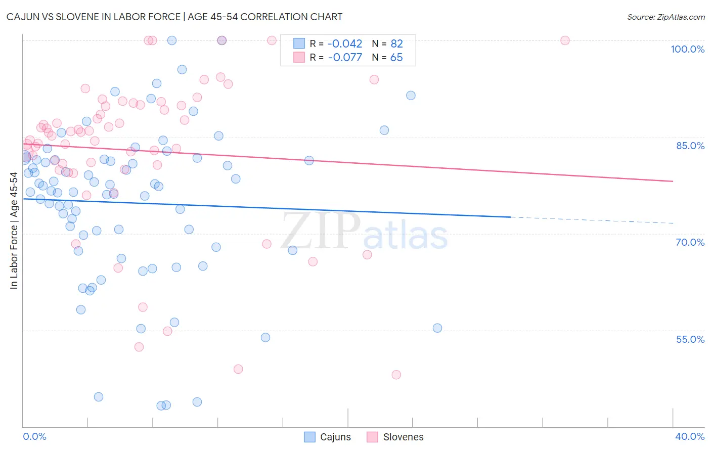 Cajun vs Slovene In Labor Force | Age 45-54
