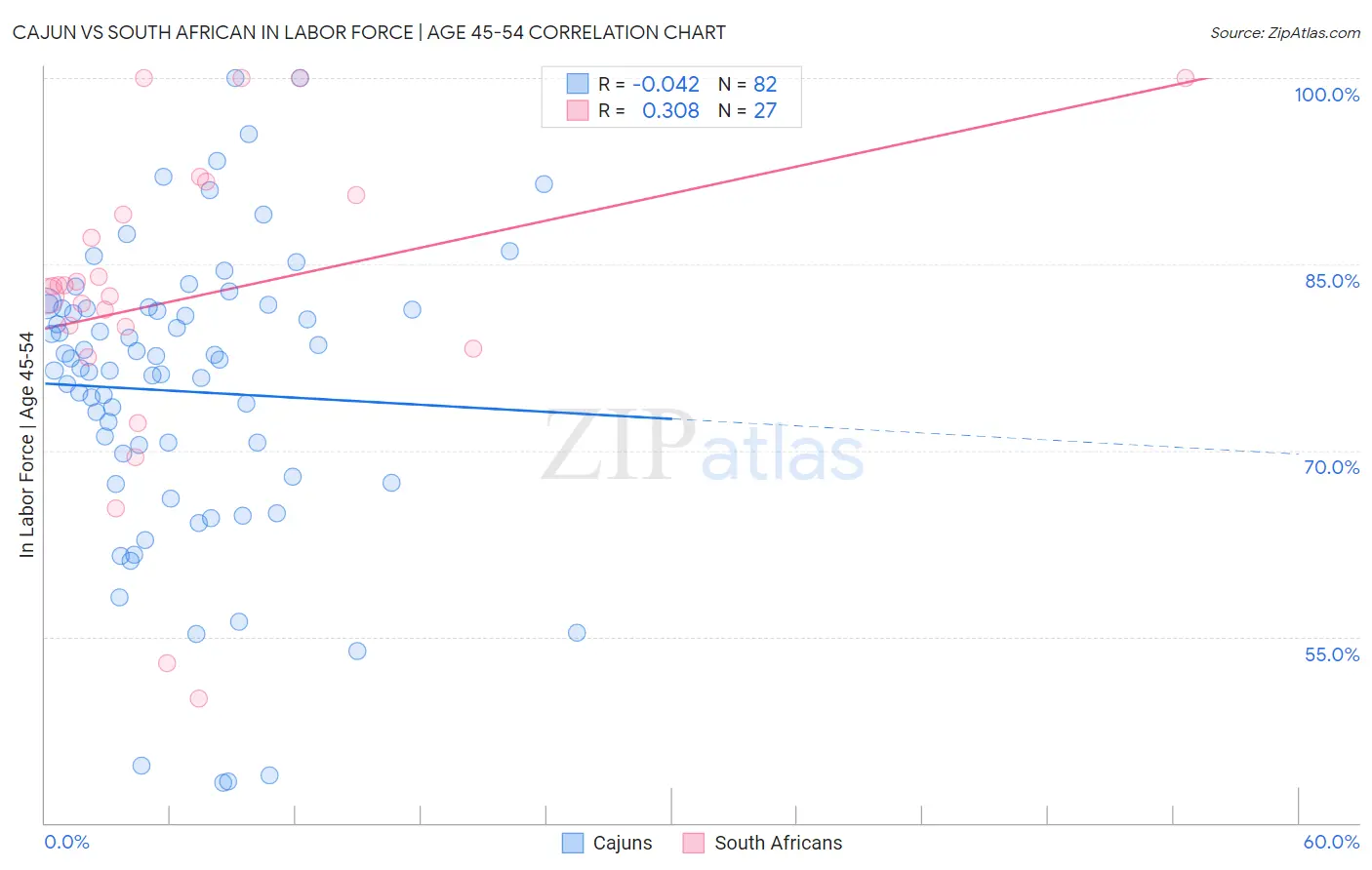 Cajun vs South African In Labor Force | Age 45-54