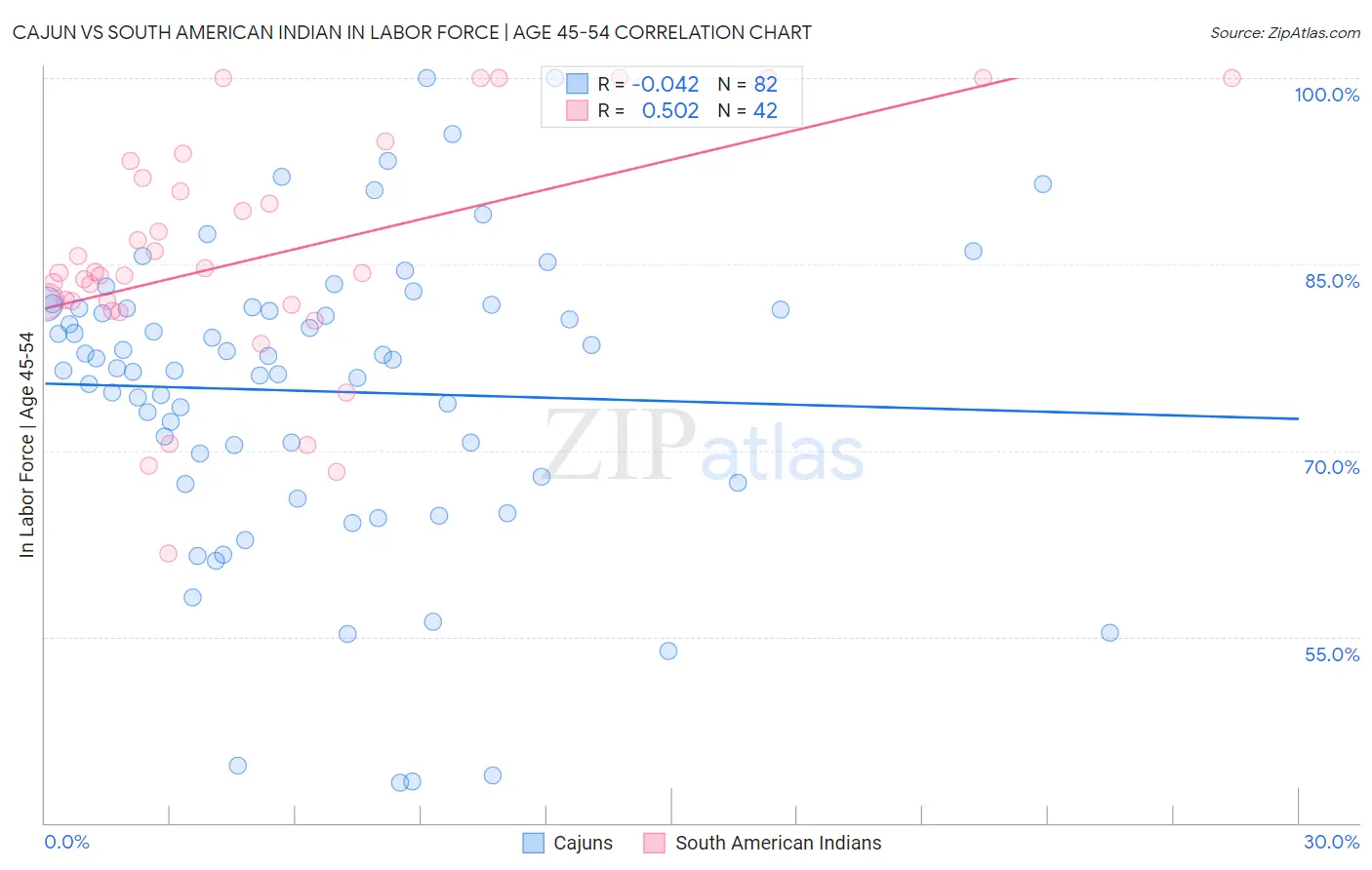 Cajun vs South American Indian In Labor Force | Age 45-54