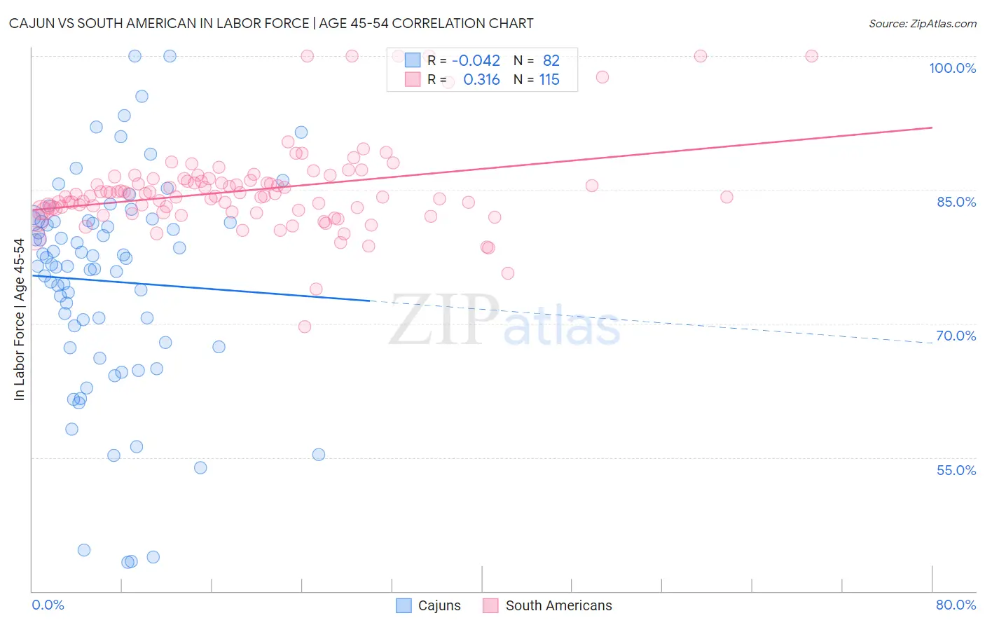 Cajun vs South American In Labor Force | Age 45-54