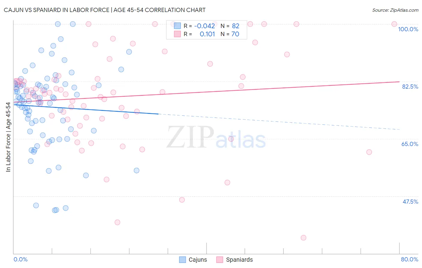 Cajun vs Spaniard In Labor Force | Age 45-54