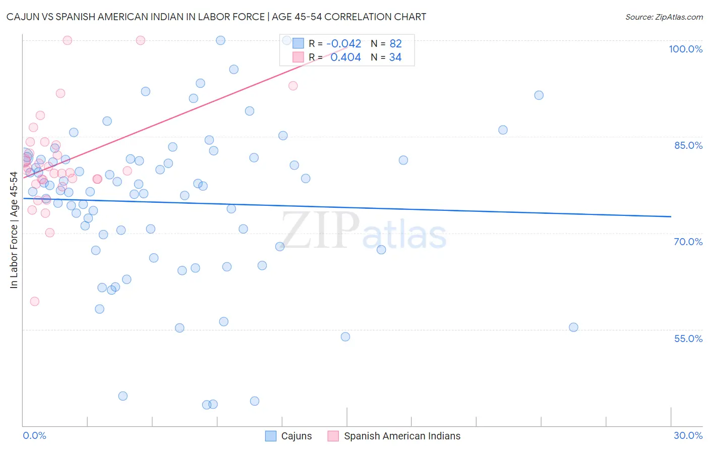 Cajun vs Spanish American Indian In Labor Force | Age 45-54