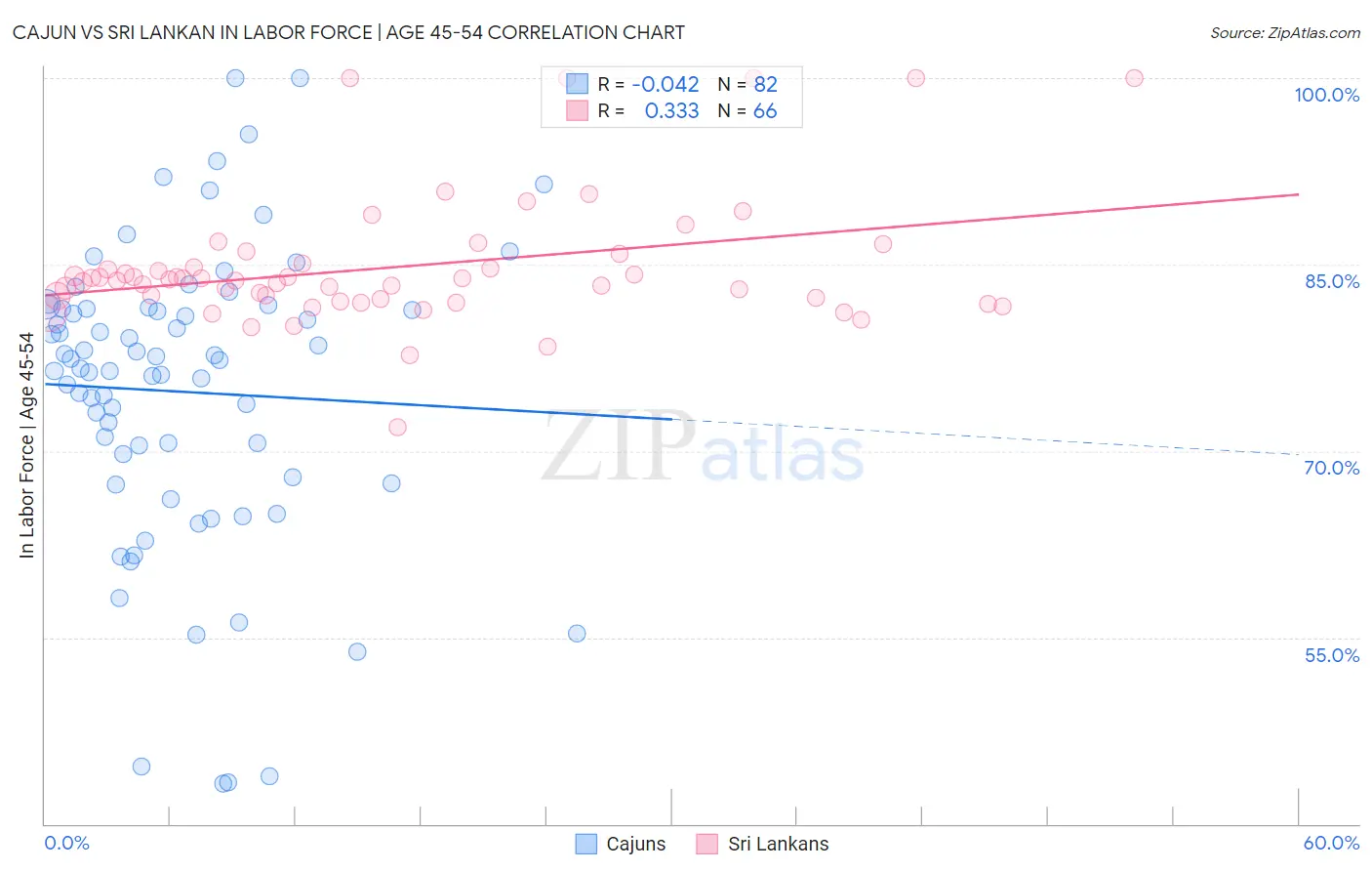 Cajun vs Sri Lankan In Labor Force | Age 45-54