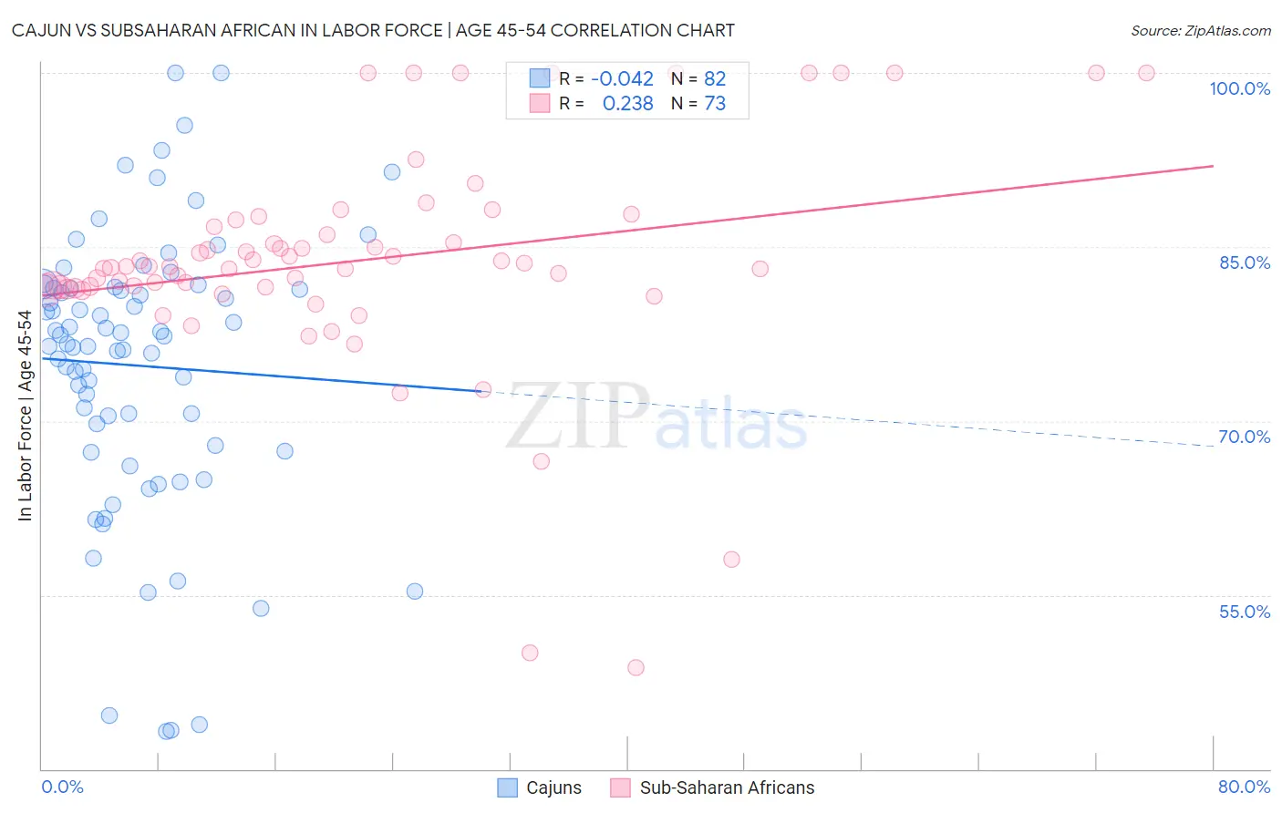 Cajun vs Subsaharan African In Labor Force | Age 45-54