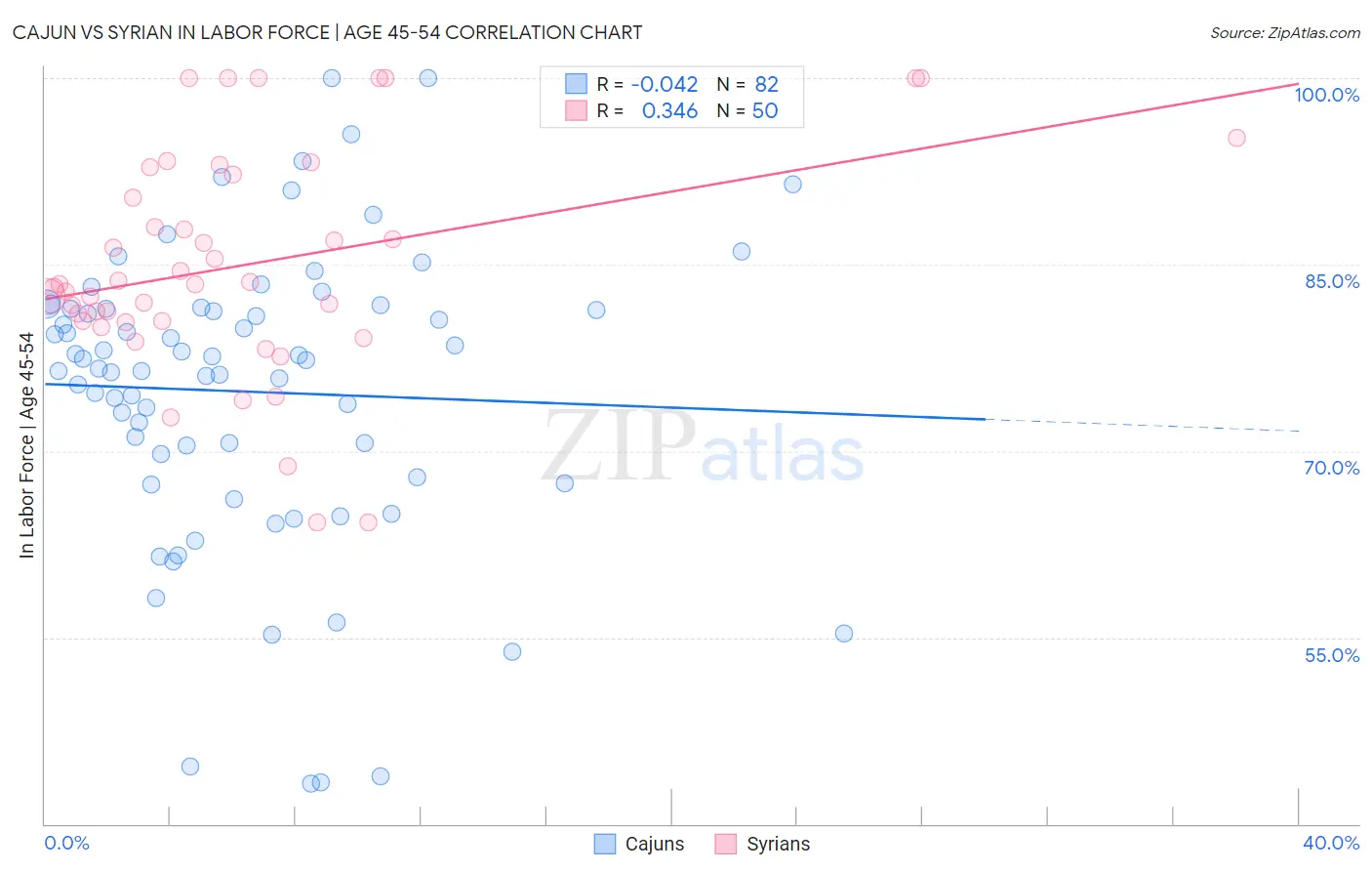 Cajun vs Syrian In Labor Force | Age 45-54