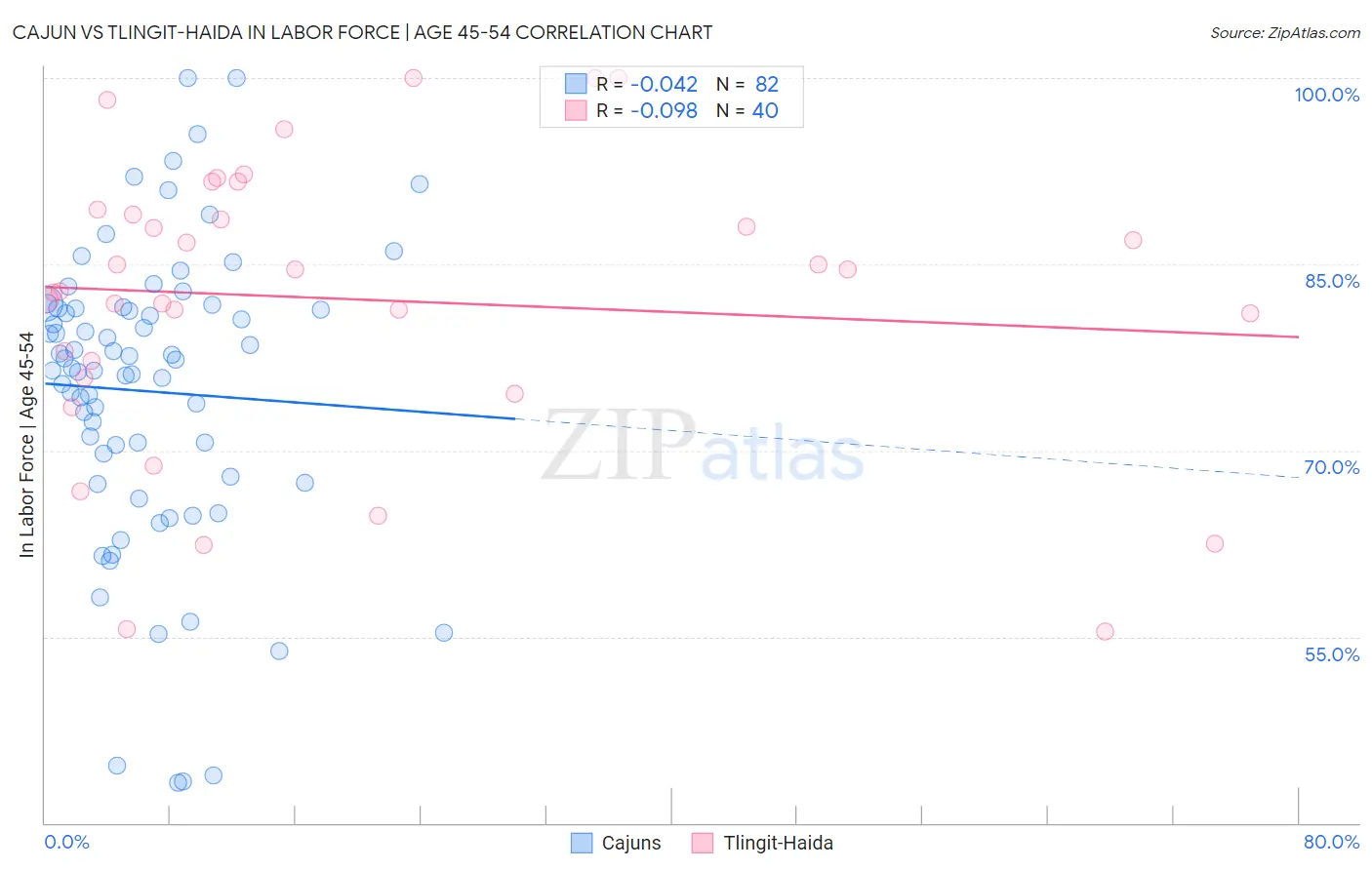 Cajun vs Tlingit-Haida In Labor Force | Age 45-54