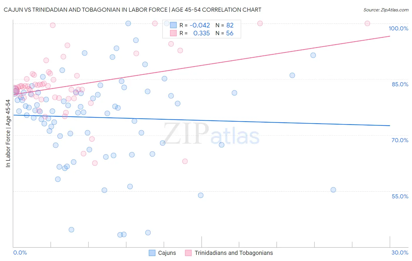 Cajun vs Trinidadian and Tobagonian In Labor Force | Age 45-54
