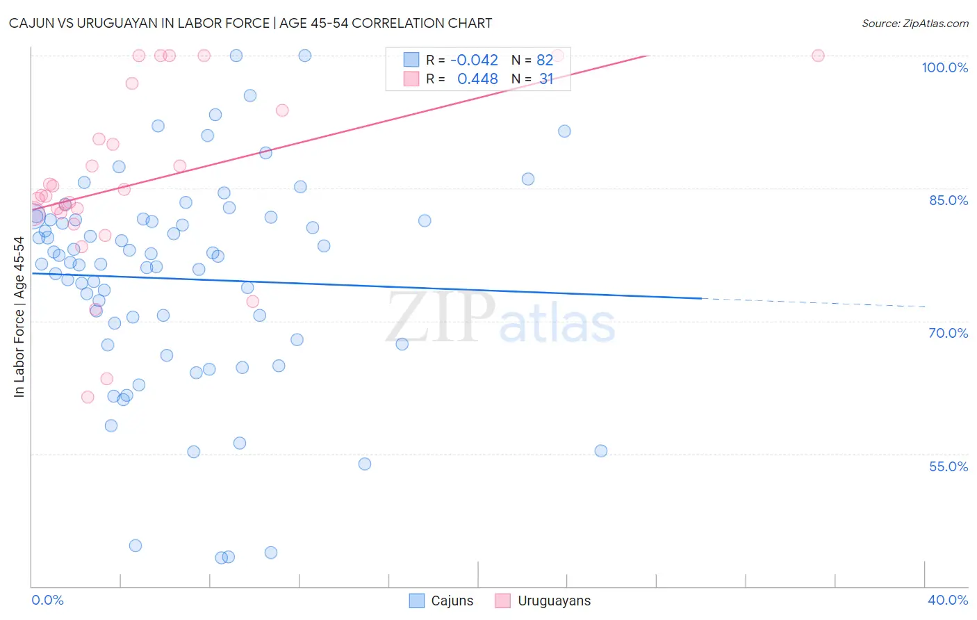 Cajun vs Uruguayan In Labor Force | Age 45-54