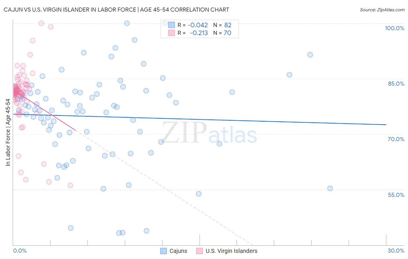 Cajun vs U.S. Virgin Islander In Labor Force | Age 45-54