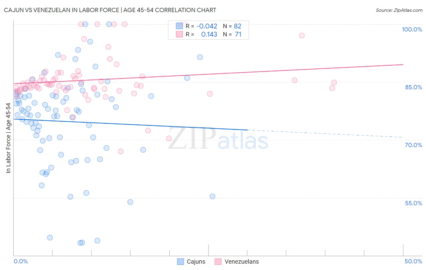 Cajun vs Venezuelan In Labor Force | Age 45-54