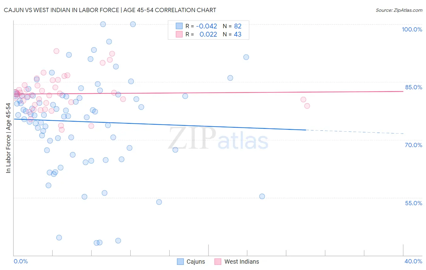 Cajun vs West Indian In Labor Force | Age 45-54