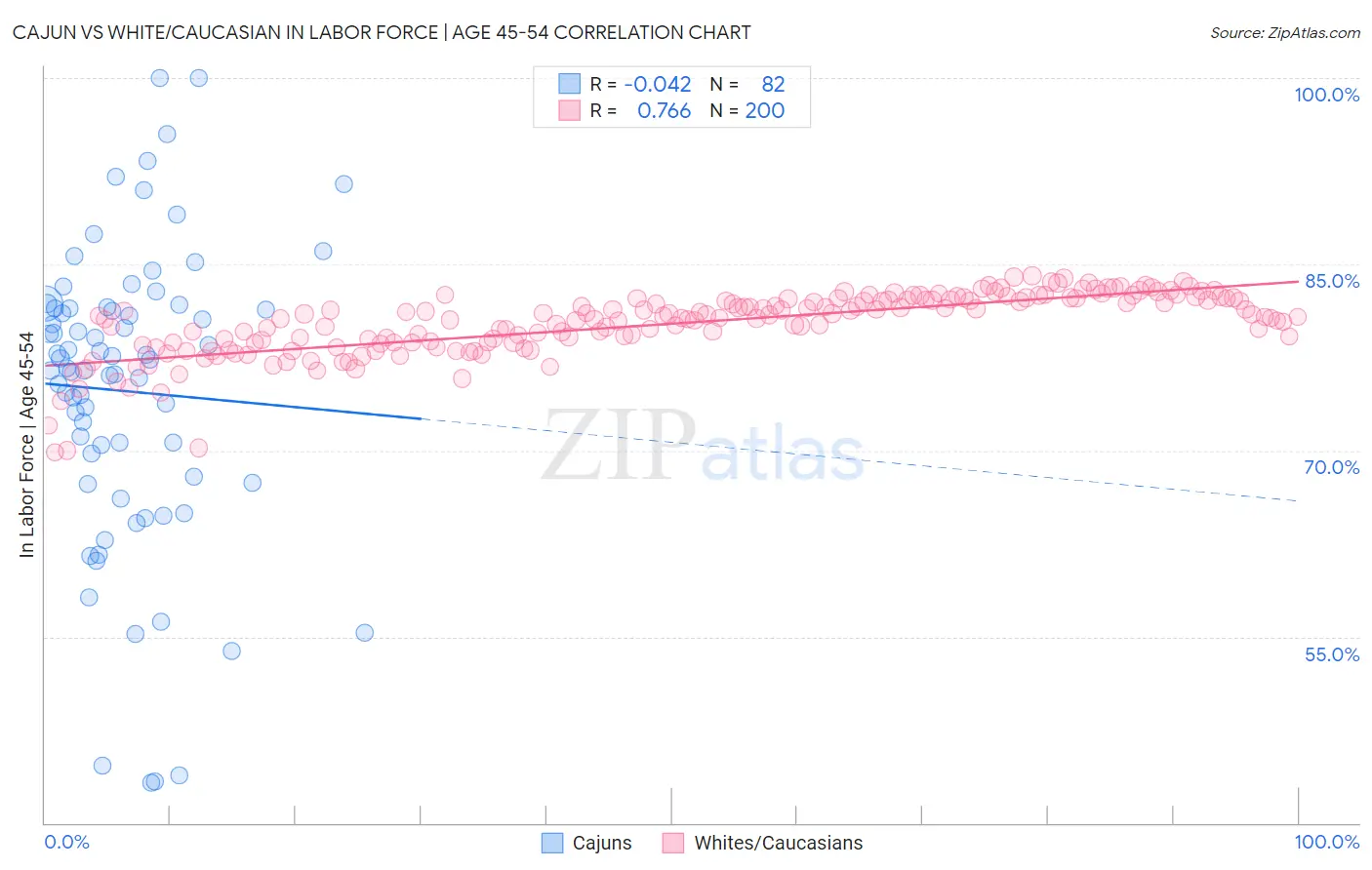 Cajun vs White/Caucasian In Labor Force | Age 45-54