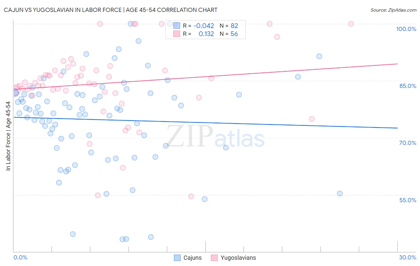 Cajun vs Yugoslavian In Labor Force | Age 45-54
