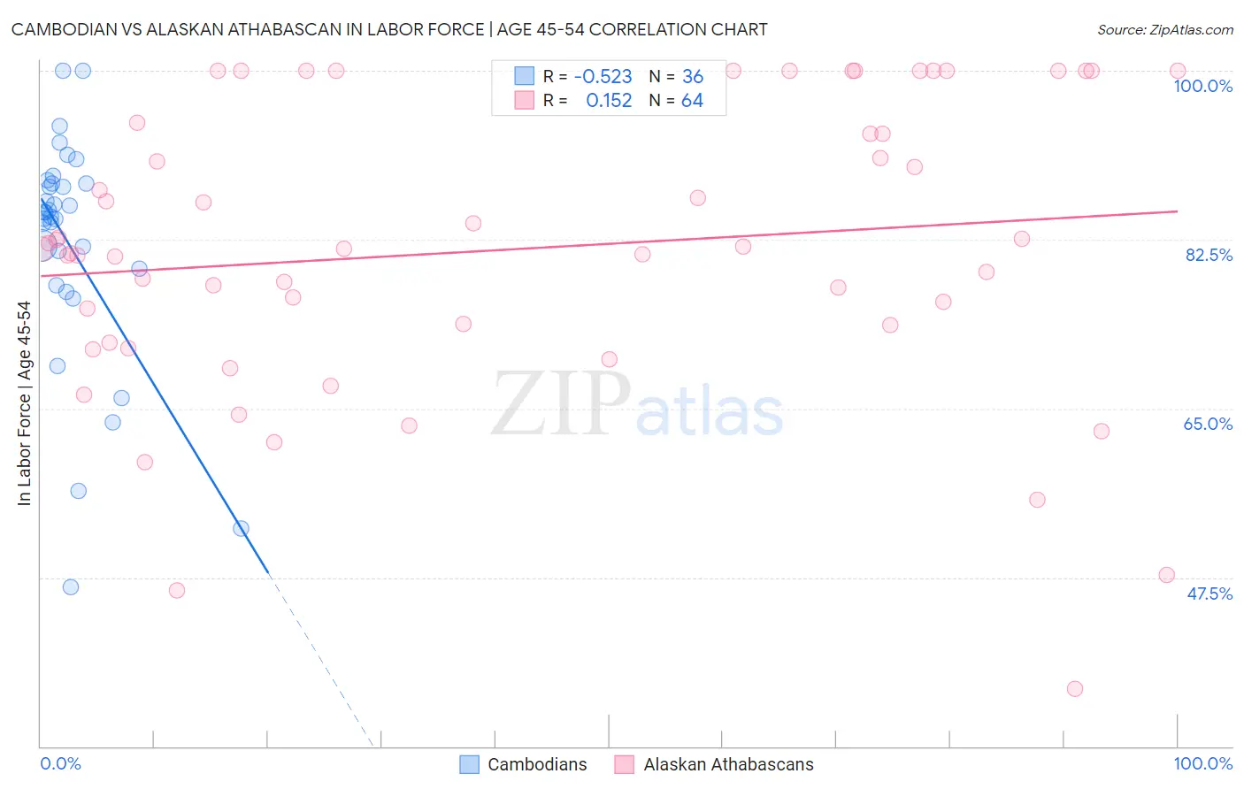 Cambodian vs Alaskan Athabascan In Labor Force | Age 45-54