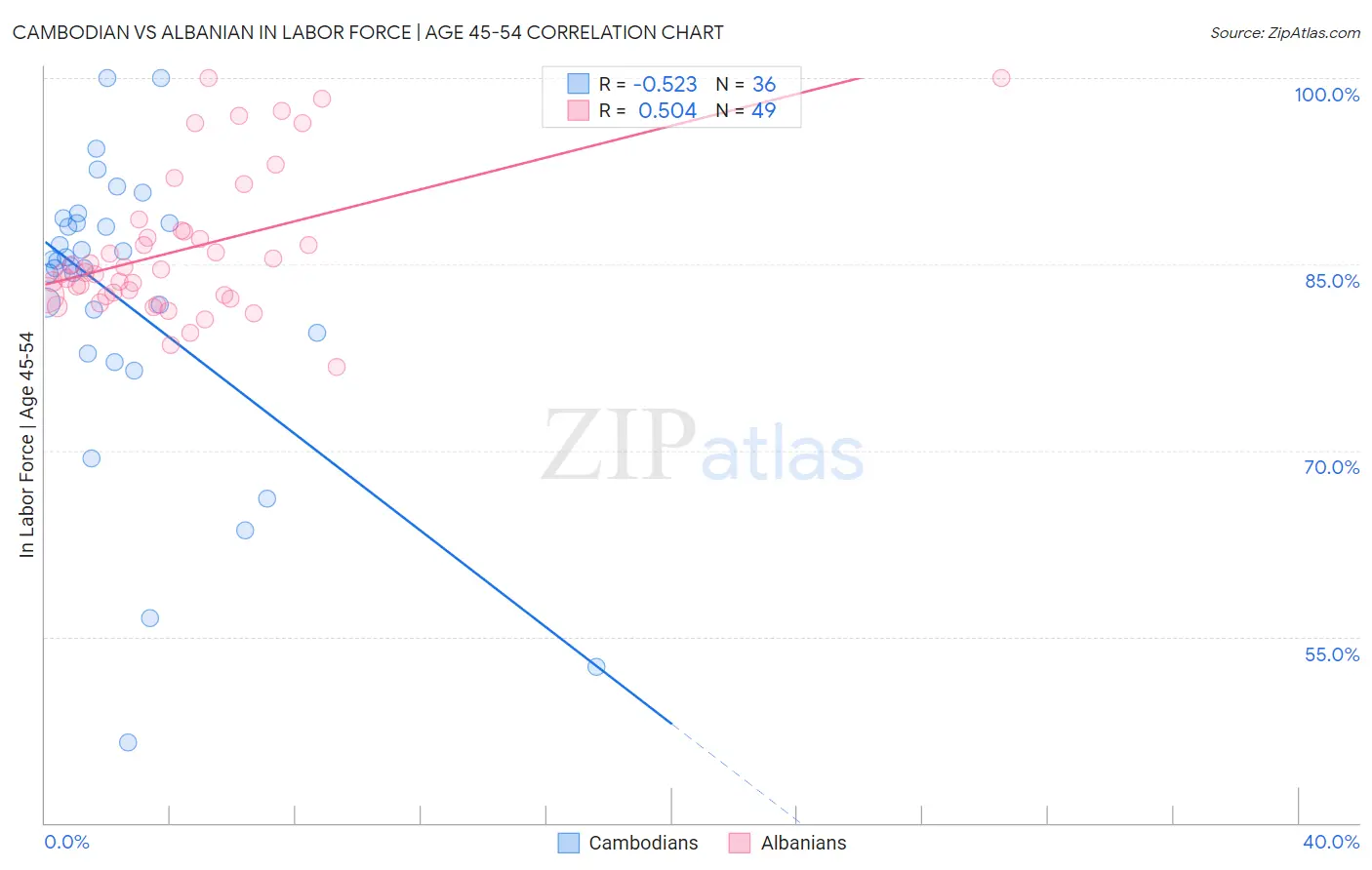 Cambodian vs Albanian In Labor Force | Age 45-54
