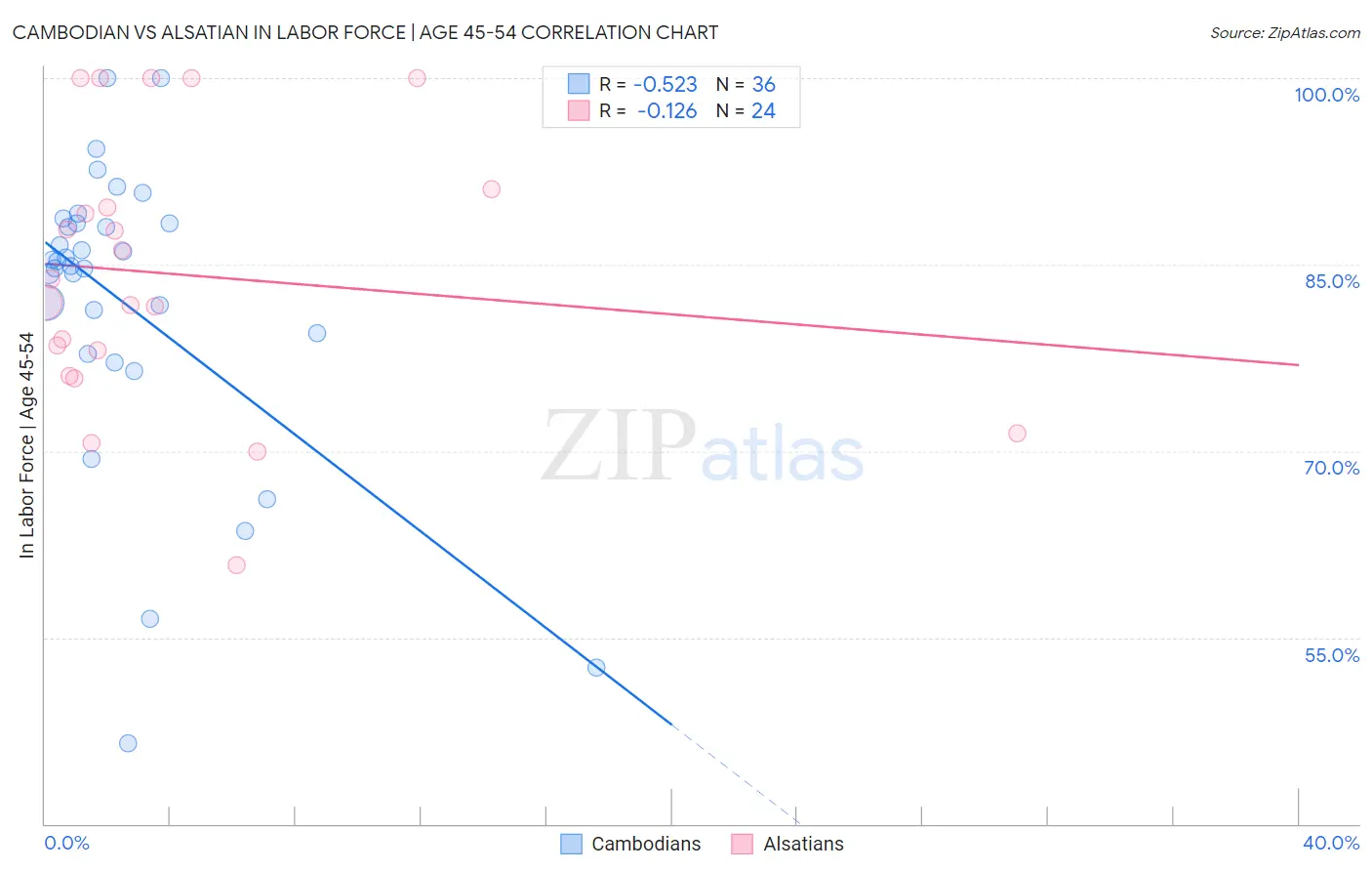 Cambodian vs Alsatian In Labor Force | Age 45-54