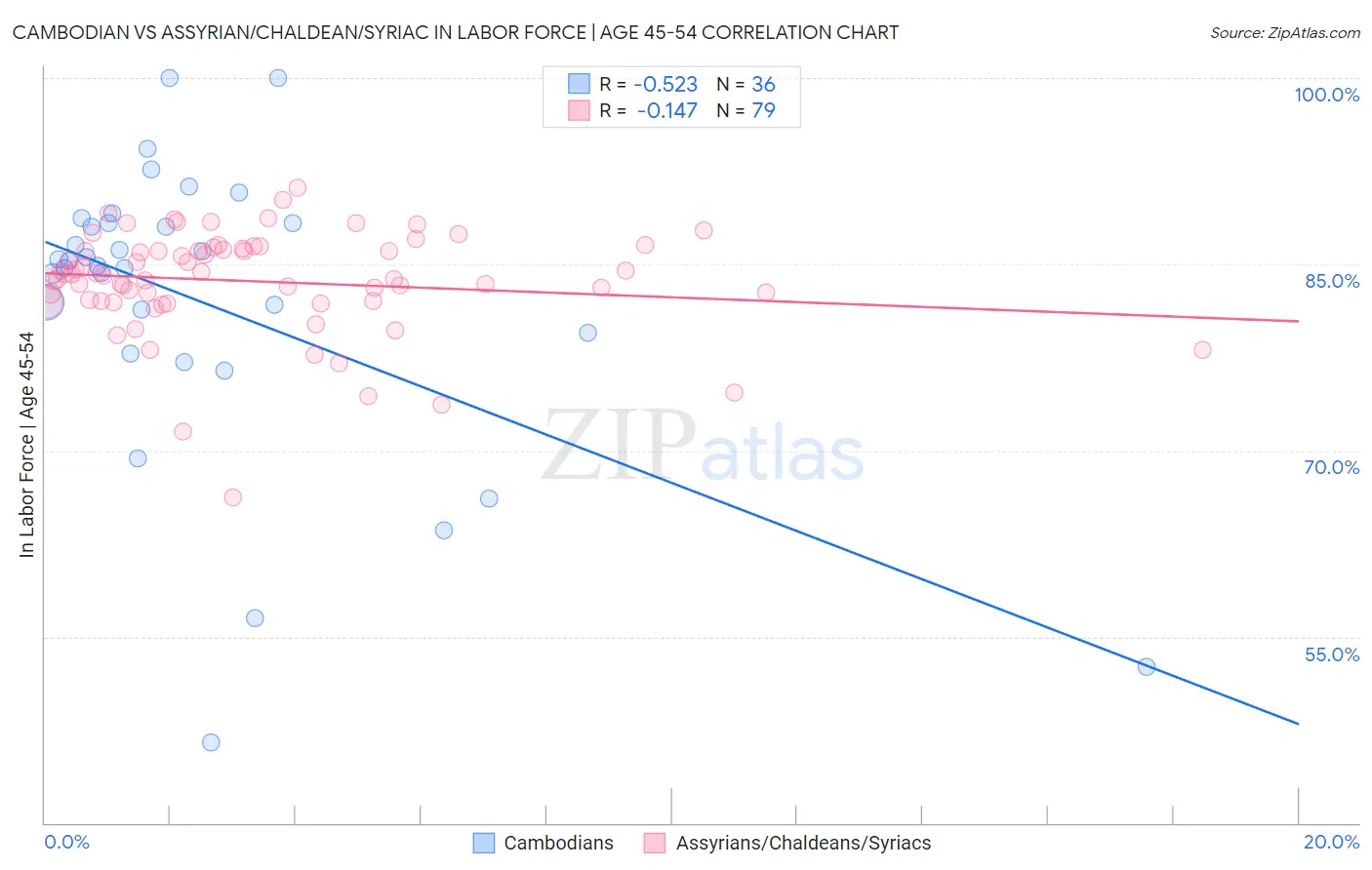 Cambodian vs Assyrian/Chaldean/Syriac In Labor Force | Age 45-54
