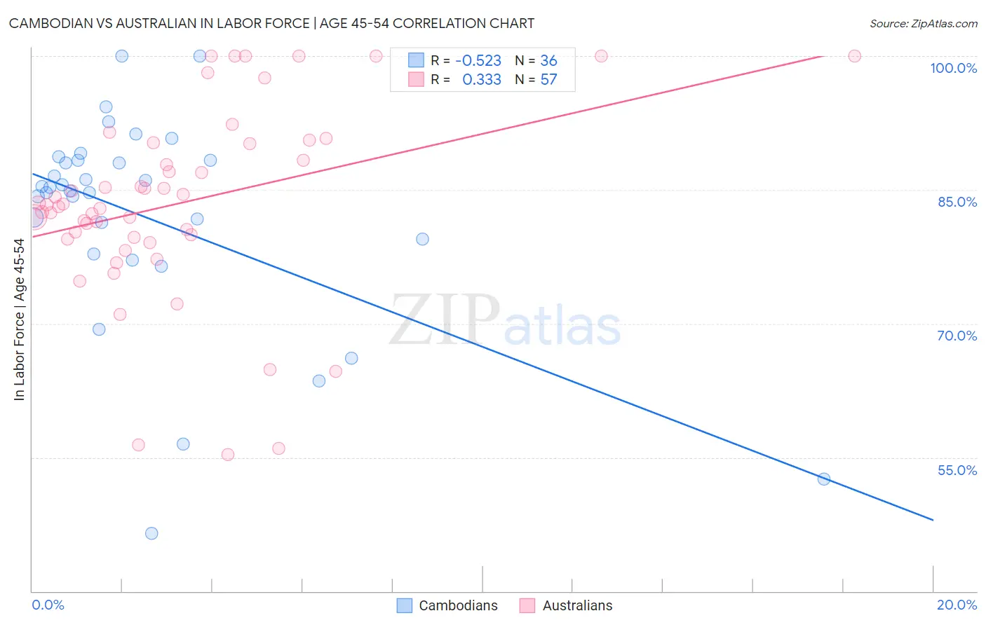 Cambodian vs Australian In Labor Force | Age 45-54
