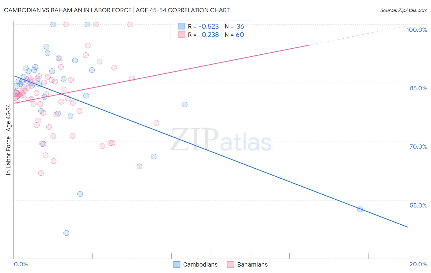 Cambodian vs Bahamian In Labor Force | Age 45-54