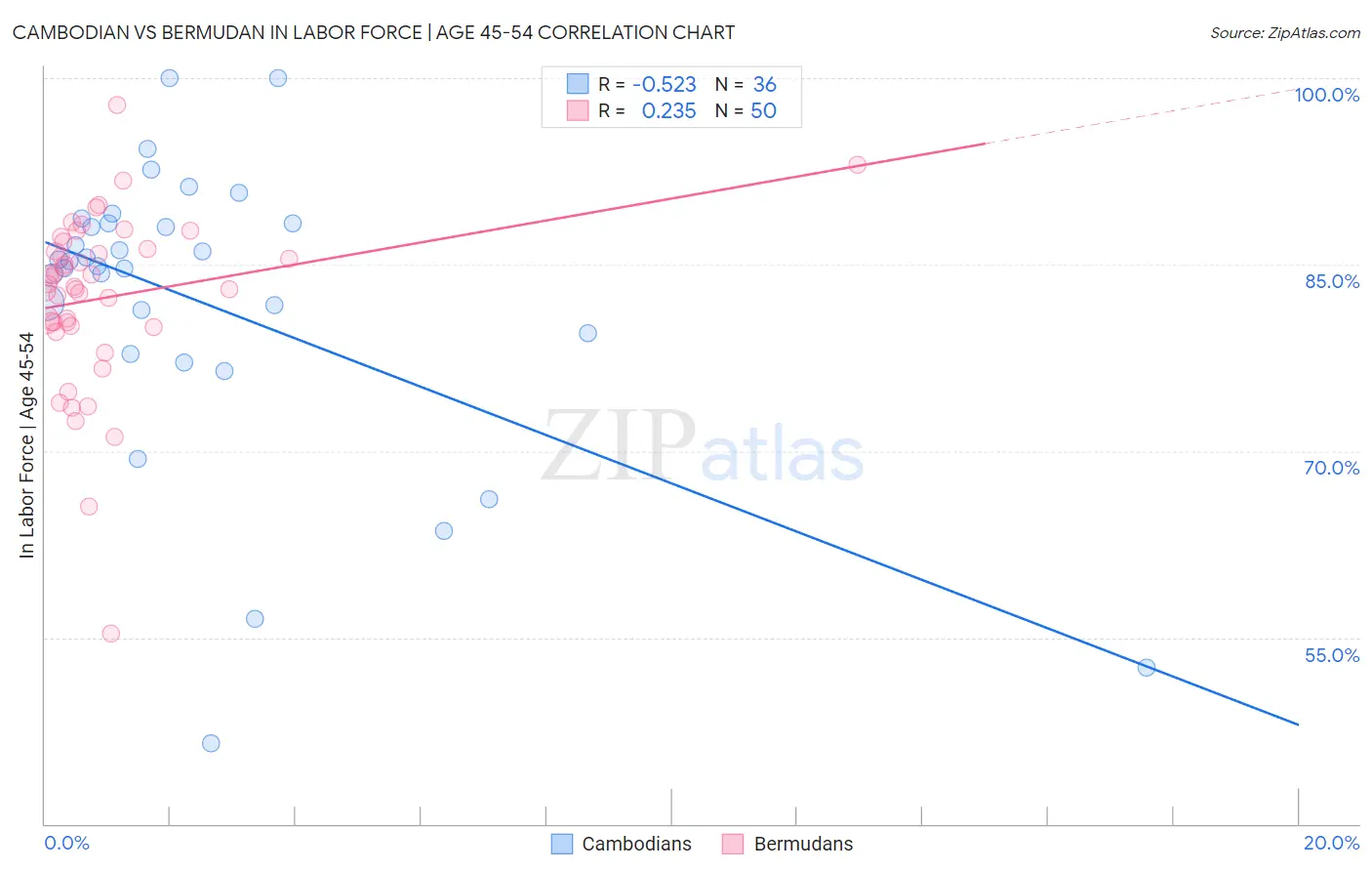 Cambodian vs Bermudan In Labor Force | Age 45-54