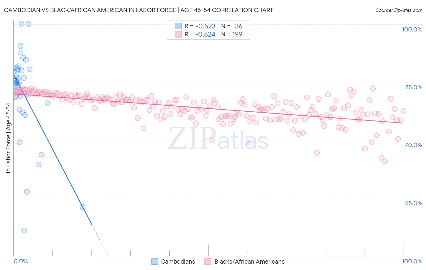 Cambodian vs Black/African American In Labor Force | Age 45-54