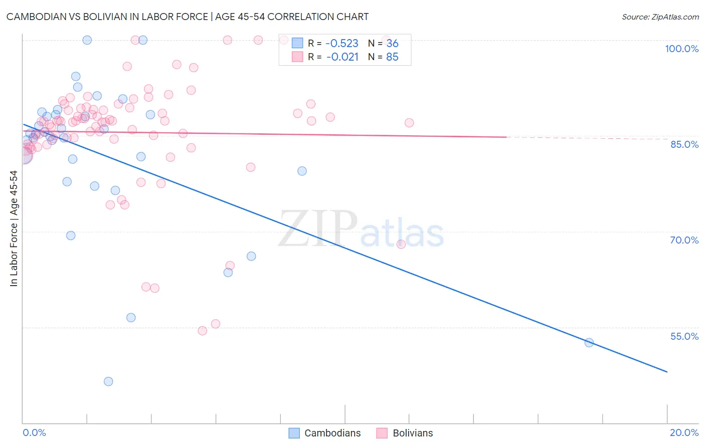 Cambodian vs Bolivian In Labor Force | Age 45-54