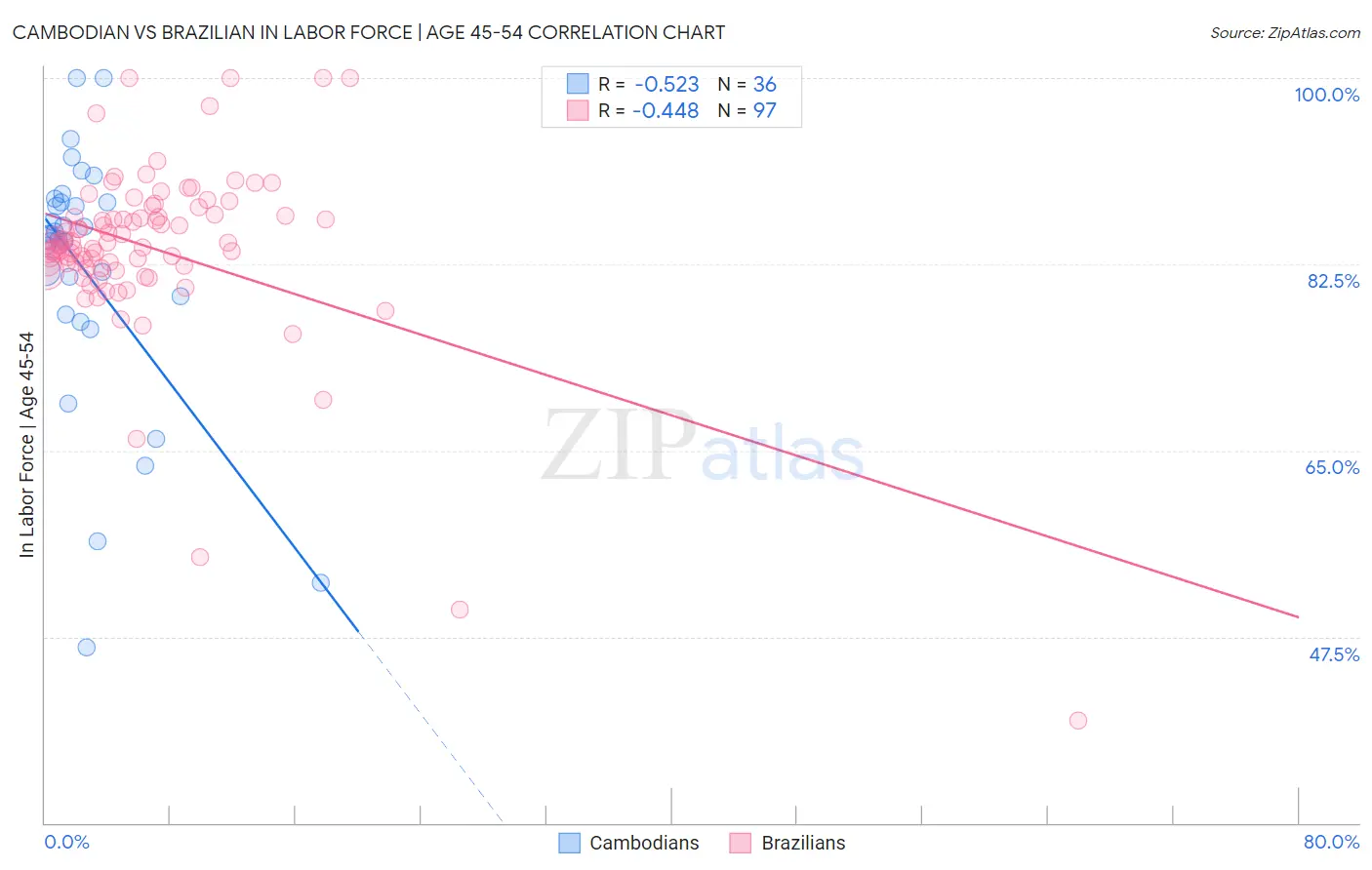 Cambodian vs Brazilian In Labor Force | Age 45-54