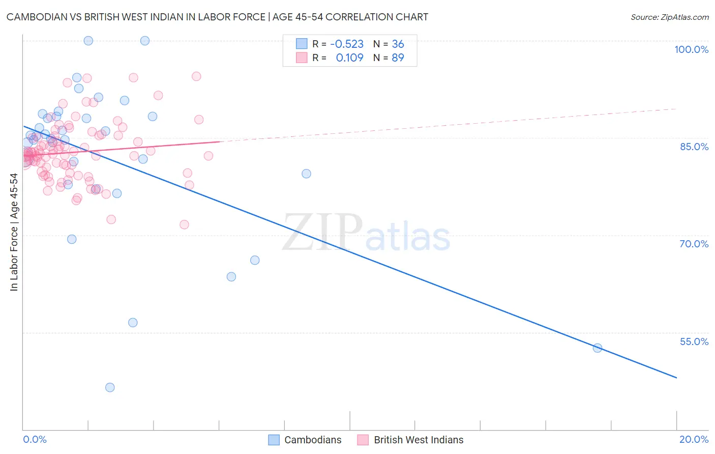 Cambodian vs British West Indian In Labor Force | Age 45-54
