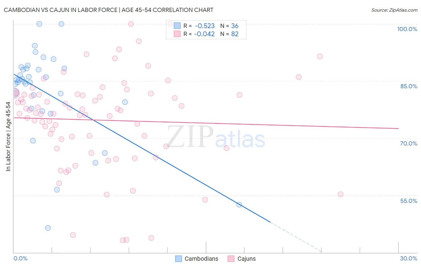 Cambodian vs Cajun In Labor Force | Age 45-54