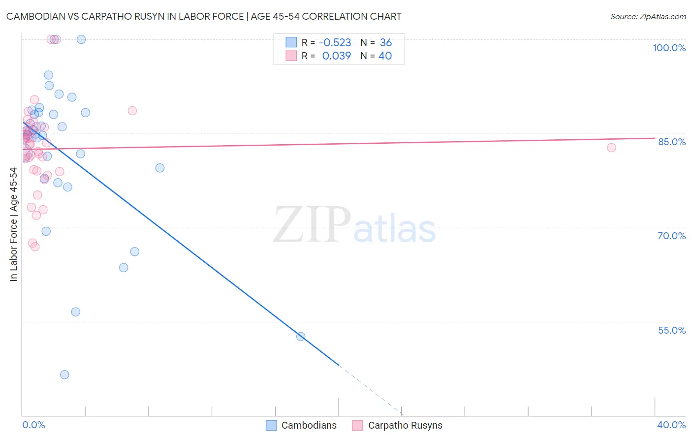 Cambodian vs Carpatho Rusyn In Labor Force | Age 45-54