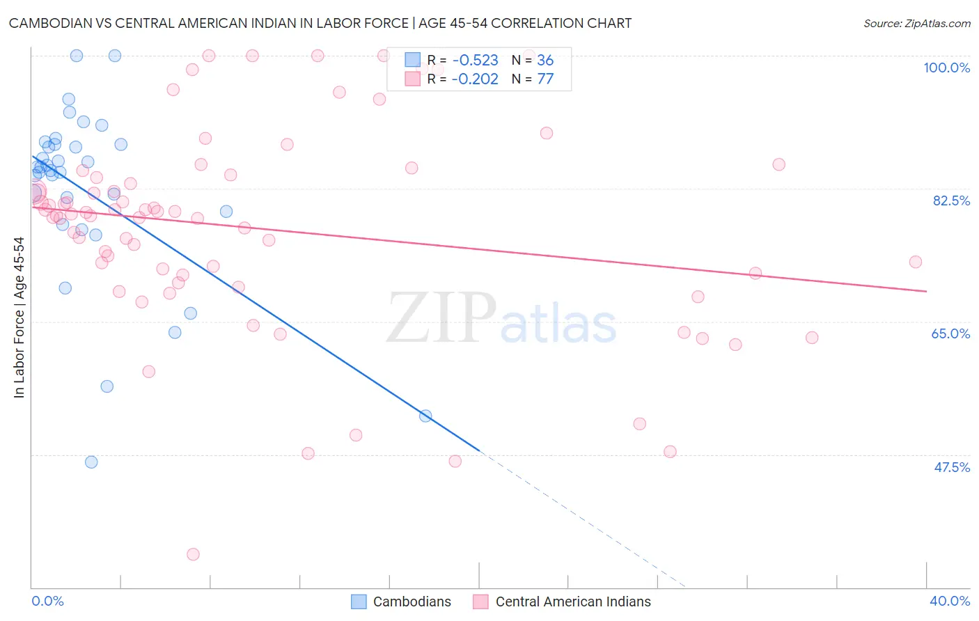 Cambodian vs Central American Indian In Labor Force | Age 45-54