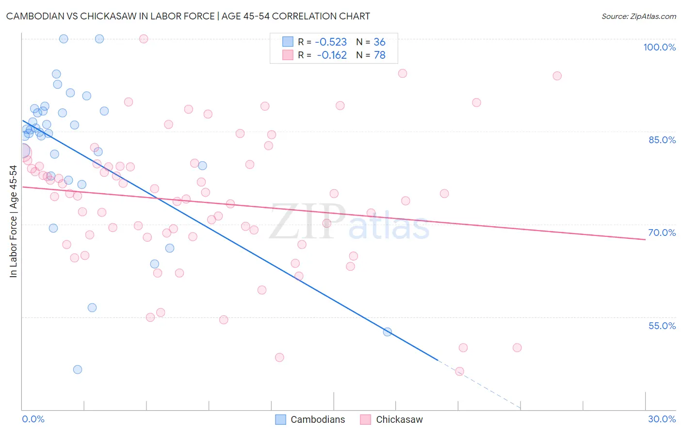 Cambodian vs Chickasaw In Labor Force | Age 45-54