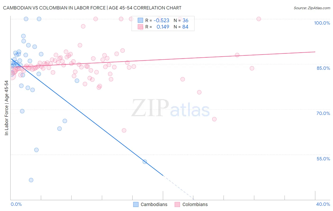 Cambodian vs Colombian In Labor Force | Age 45-54