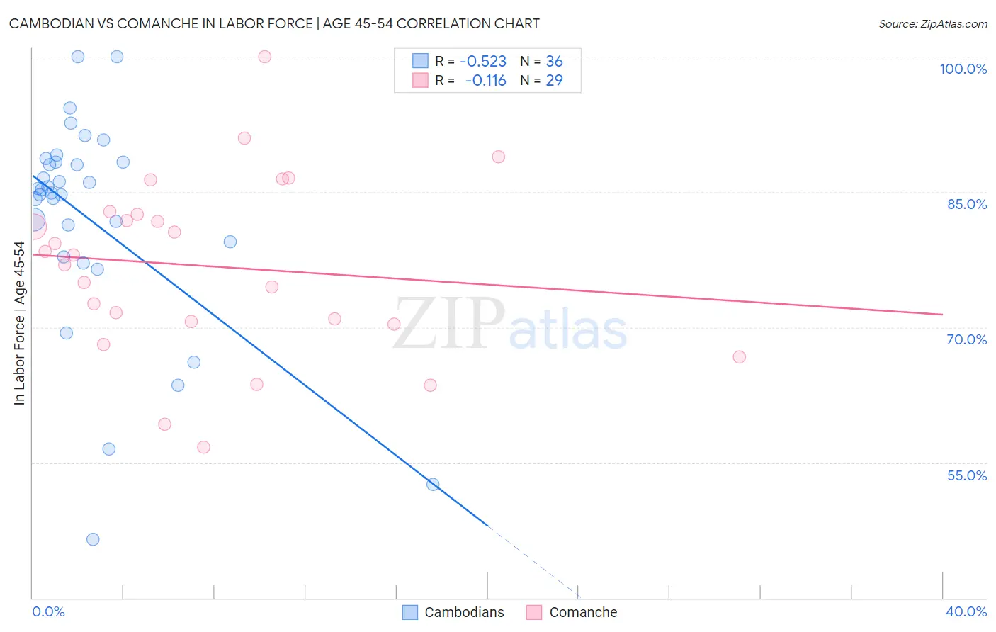 Cambodian vs Comanche In Labor Force | Age 45-54