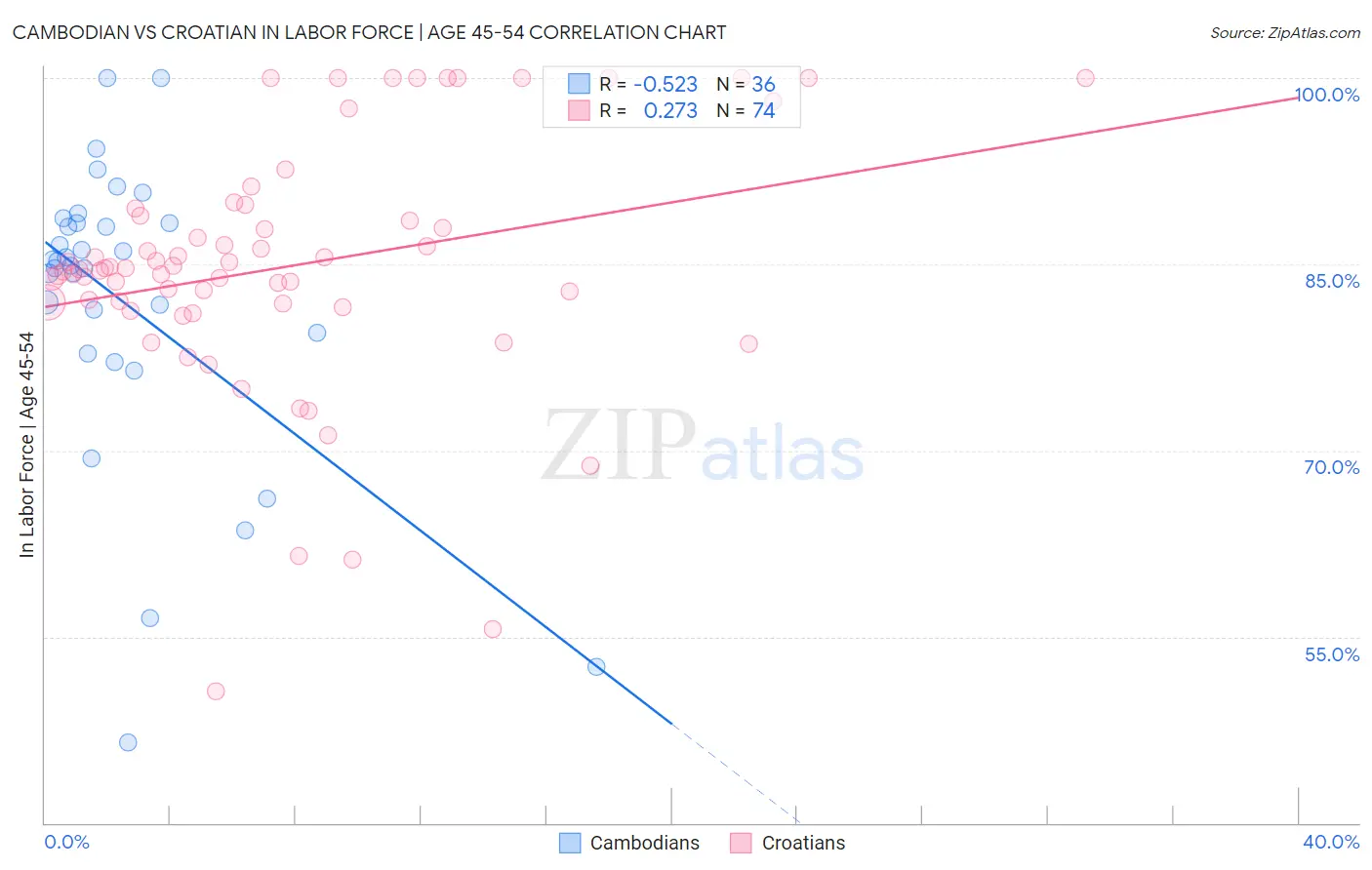 Cambodian vs Croatian In Labor Force | Age 45-54