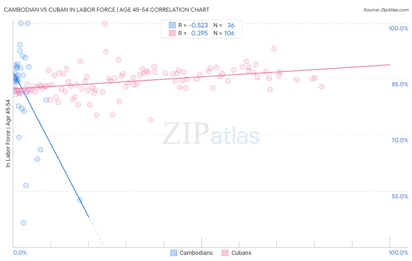 Cambodian vs Cuban In Labor Force | Age 45-54