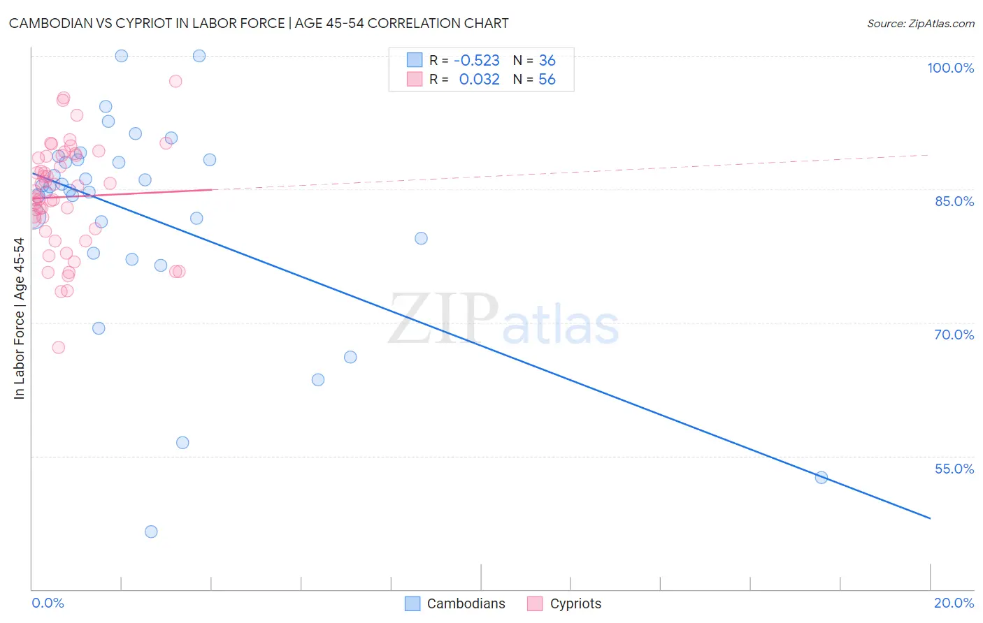 Cambodian vs Cypriot In Labor Force | Age 45-54