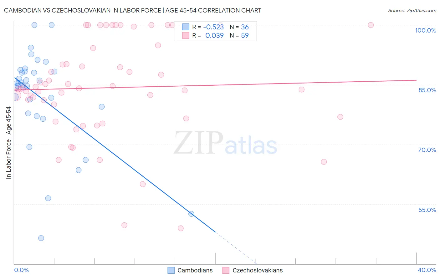 Cambodian vs Czechoslovakian In Labor Force | Age 45-54